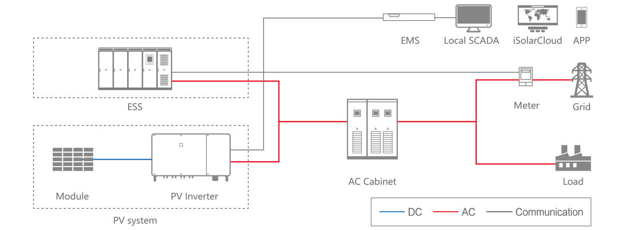Storage System — Grid-Connected BESS